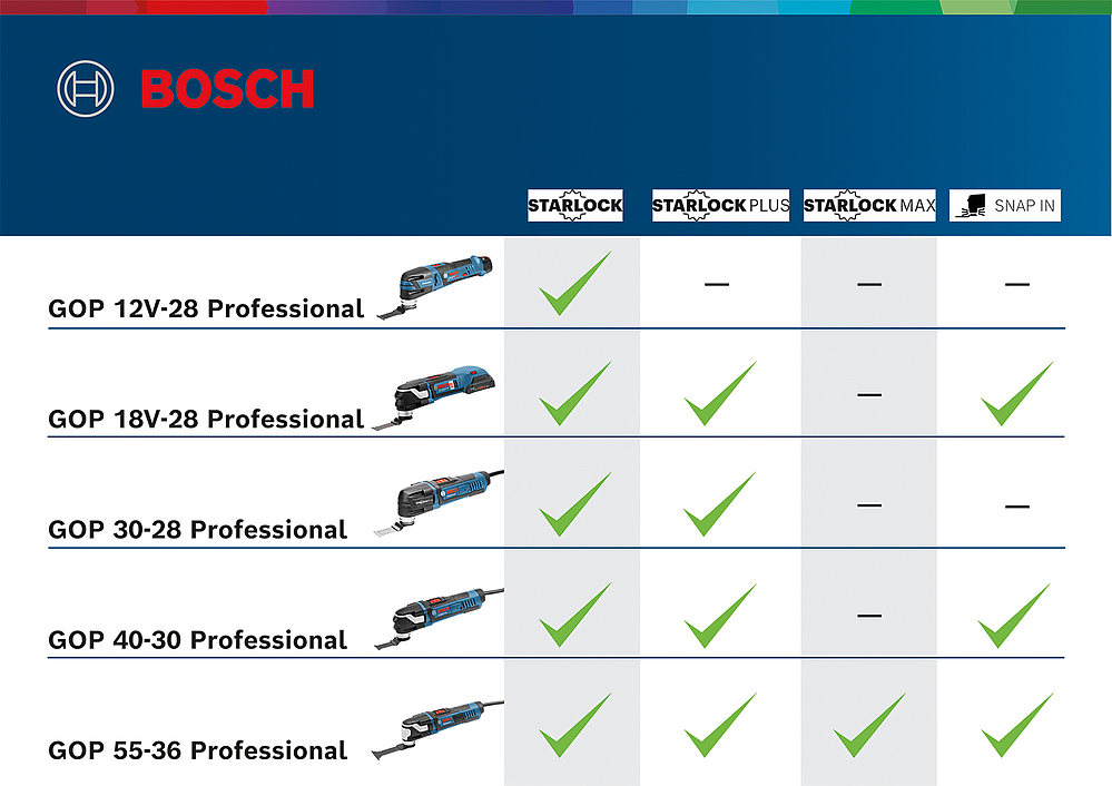 DECOUPEUR PONCEUR GOP 55-36 BOSCH