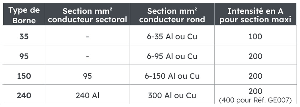 SPCM 200A SECTION ARRIVEE 240