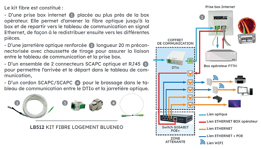 KIT FIBRE LOGEMENT BLUENEO