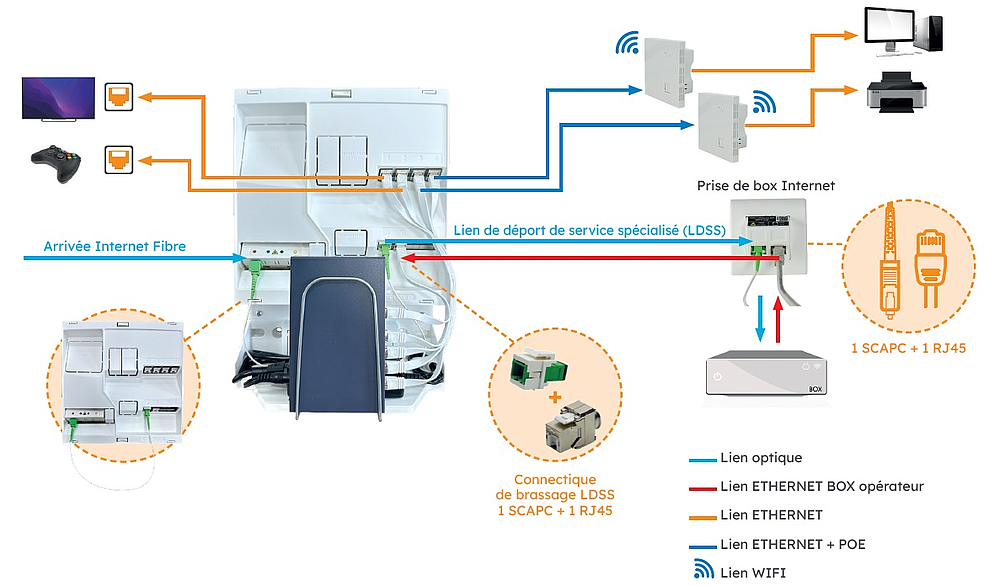 KIT FIBRE LOGEMENT BLUENEO