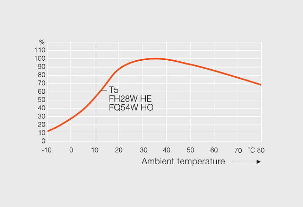 FLUO OSR T5 H0 54W 865 G5